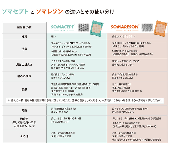 ソマセプトとソマレゾンの違い