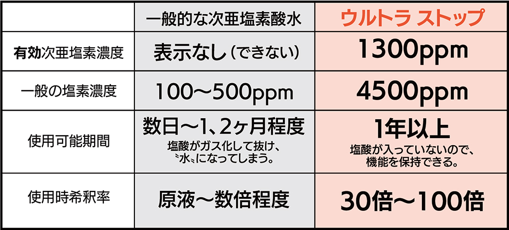 次亜塩素酸水 消毒液 ウルトラストップ