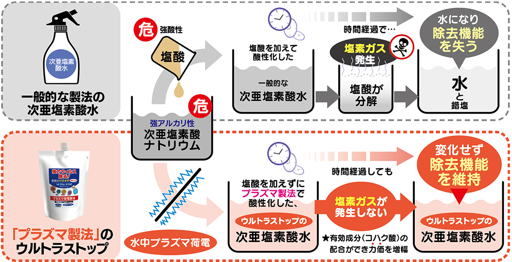 次亜塩素酸水 消毒液 ウルトラストップ プラズマ製法